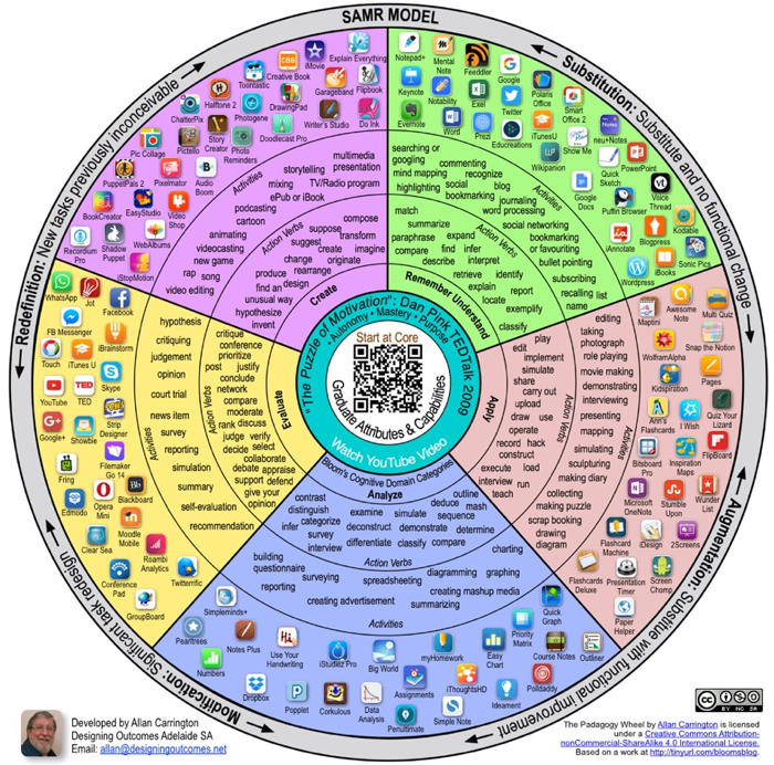 The Padagogy Wheel