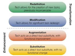 SAMR Model